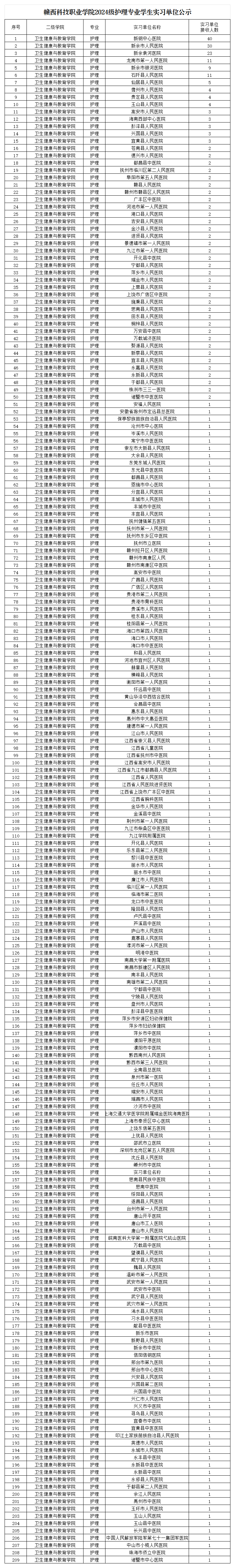 taptap点点体育2024级护理专业实习单位公示taptap点点体育2024级护理专业学生实习单位公示_Sheet1.png
